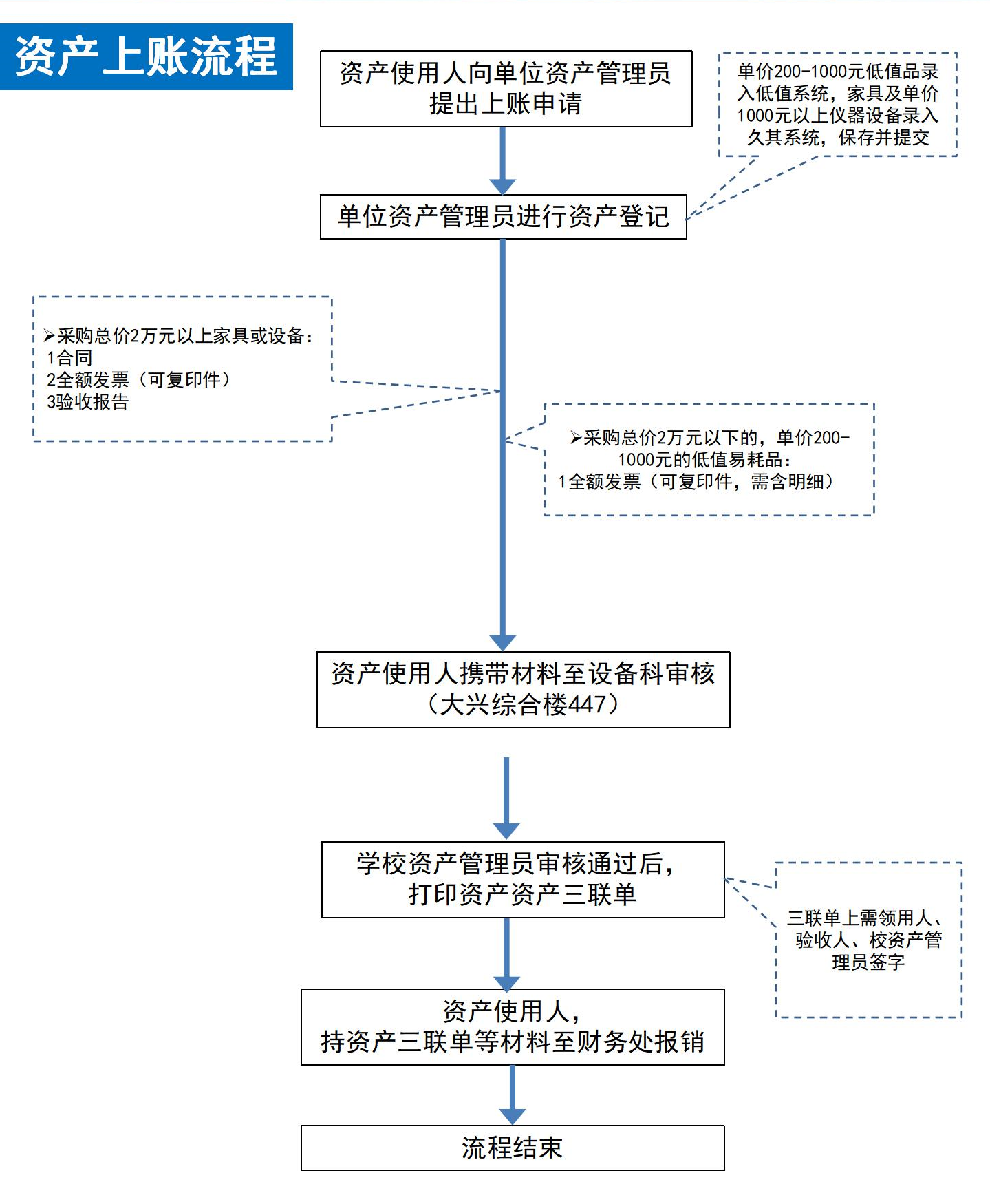 资产上账流程(旧版).png